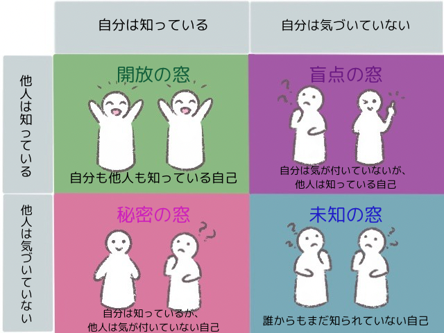 自分は知っている（ジョハリ・心理図）