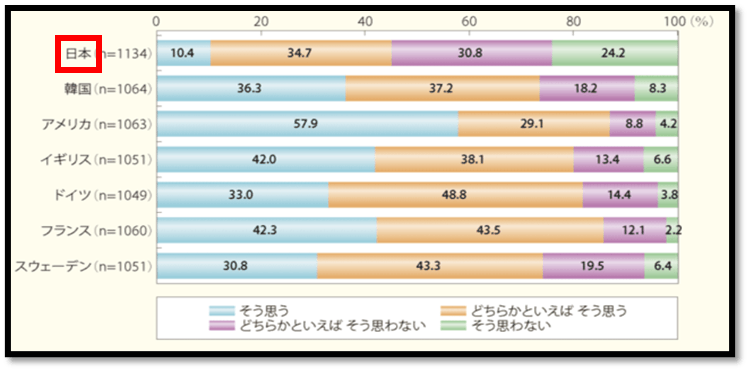 自分自身に満足している 出典：内閣府・国際比較からみえてくるもの