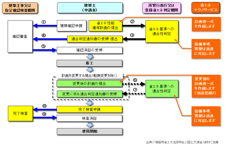 モデル建物法による省エネ計算支援業務 省エネテクノサービス株式会社 千葉県船橋市