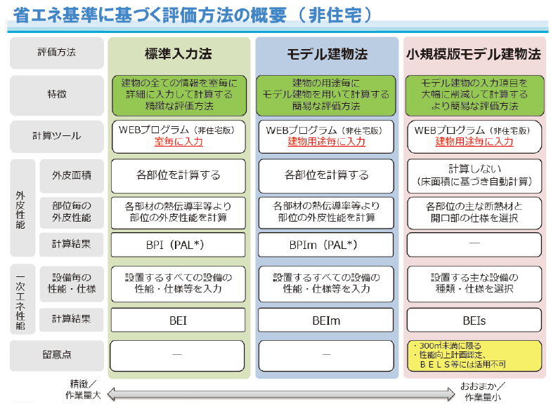 建築物省エネ法について 省エネテクノサービス 建築物の省エネ計算支援業務 船橋市