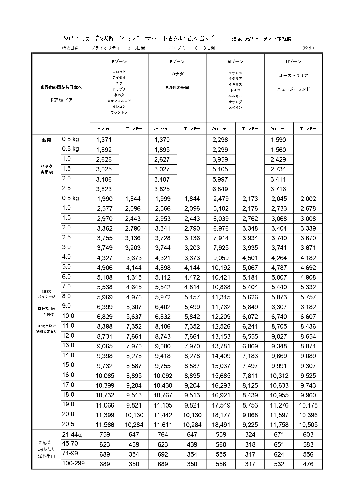fedexの通関料金はいくらですか?