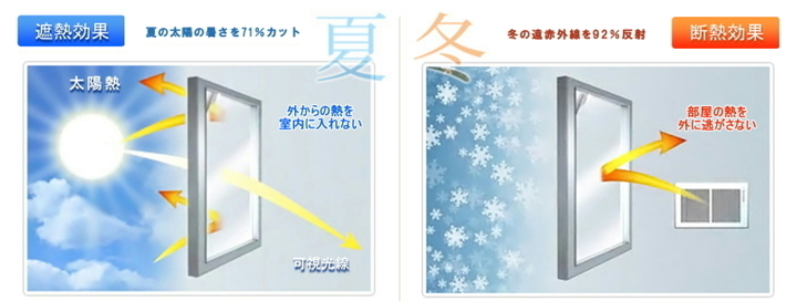 夏暑く 冬は寒いお部屋には遮熱断熱フィルムを 夏暑く 冬は寒いお部屋には遮熱断熱フィルムを
