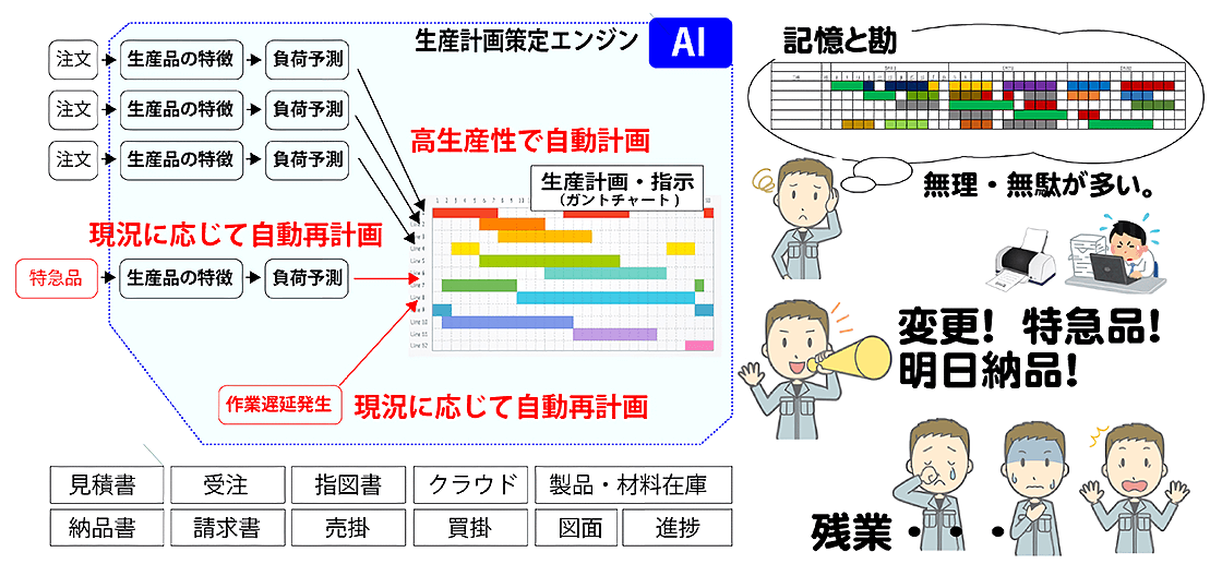 ガントチャート自動作成ai搭載 生産計画管理なら だん助プロ