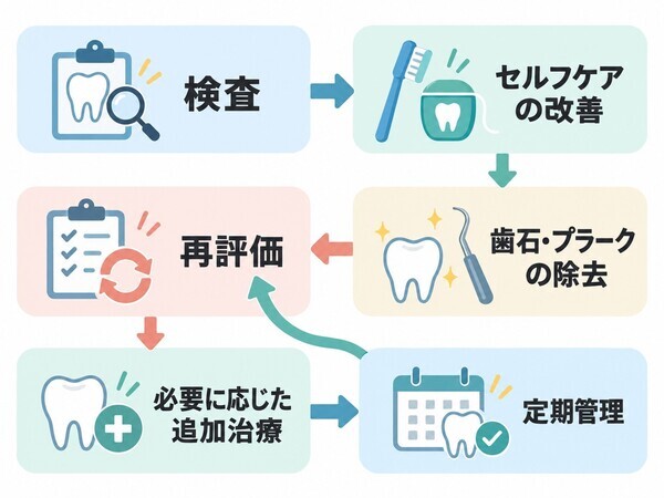 periodontal-treatment-flow-cycle