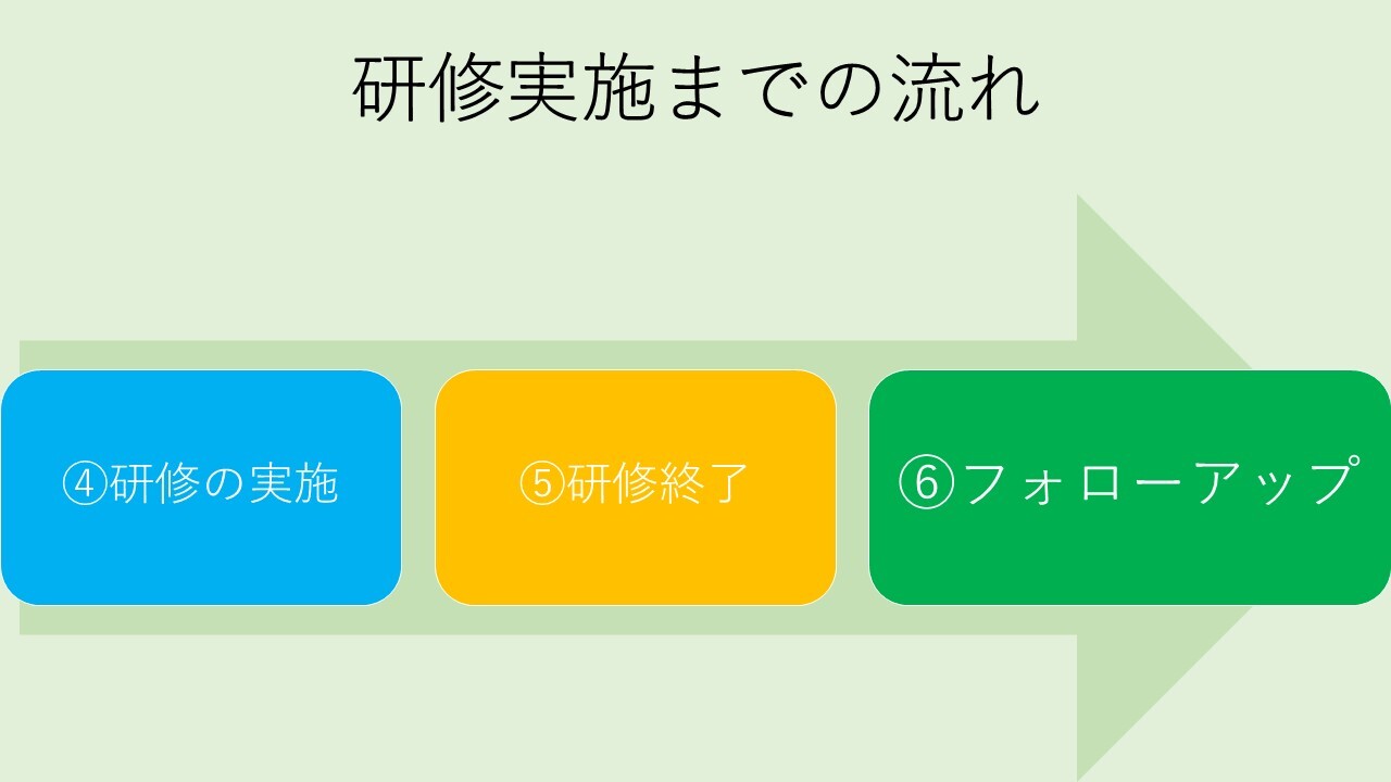 研修実施までの流れ　２　　　
