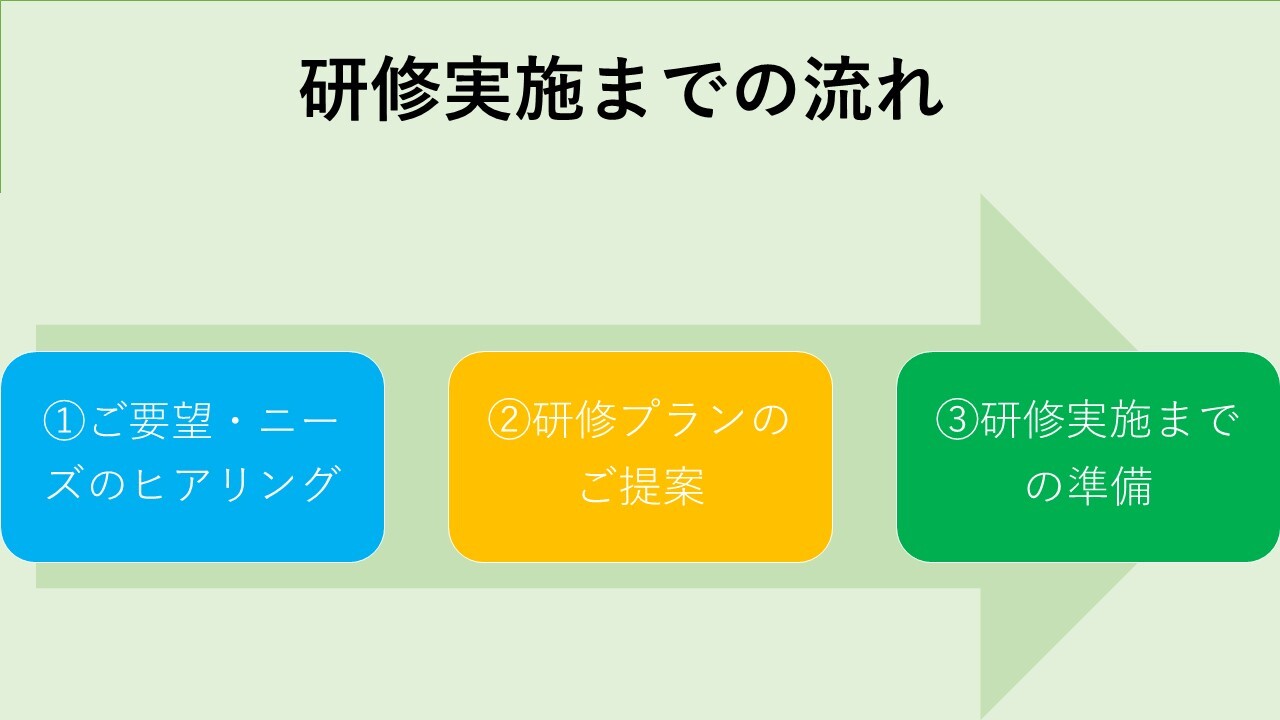 研修実施までの流れ　　　　