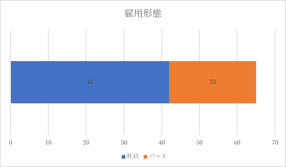 雇用形態