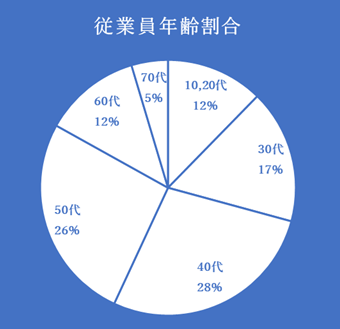 従業員年齢