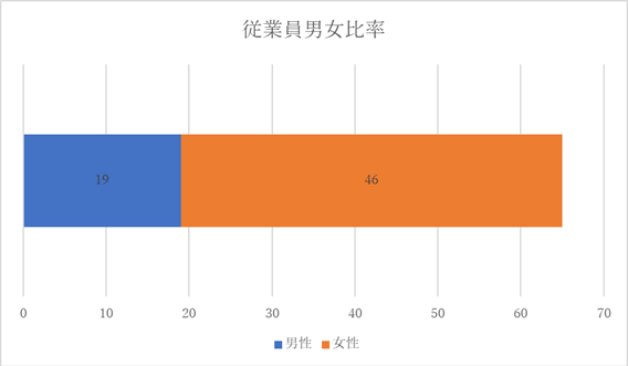 男女比率