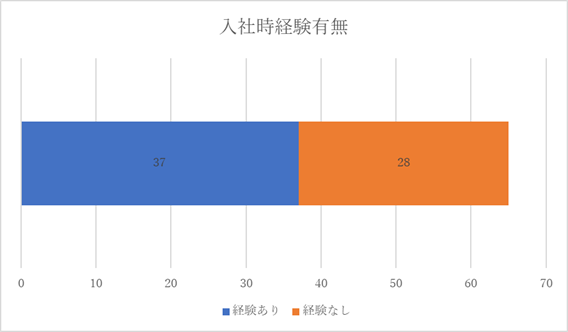 入社時経験