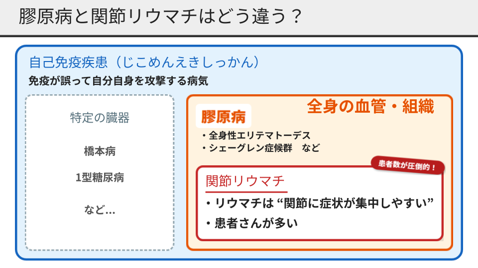 膠原病ブログ用3膠原病と関節リウマチの違い.pptx