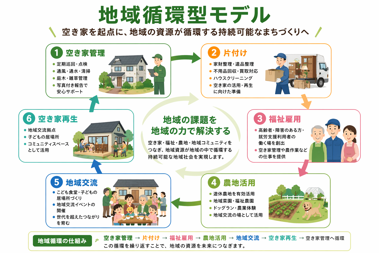 地域循環型モデルイメージ
