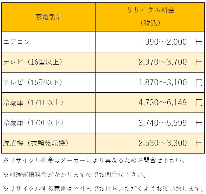 リサイクル料金