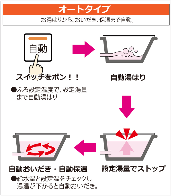 オートタイプ説明画像