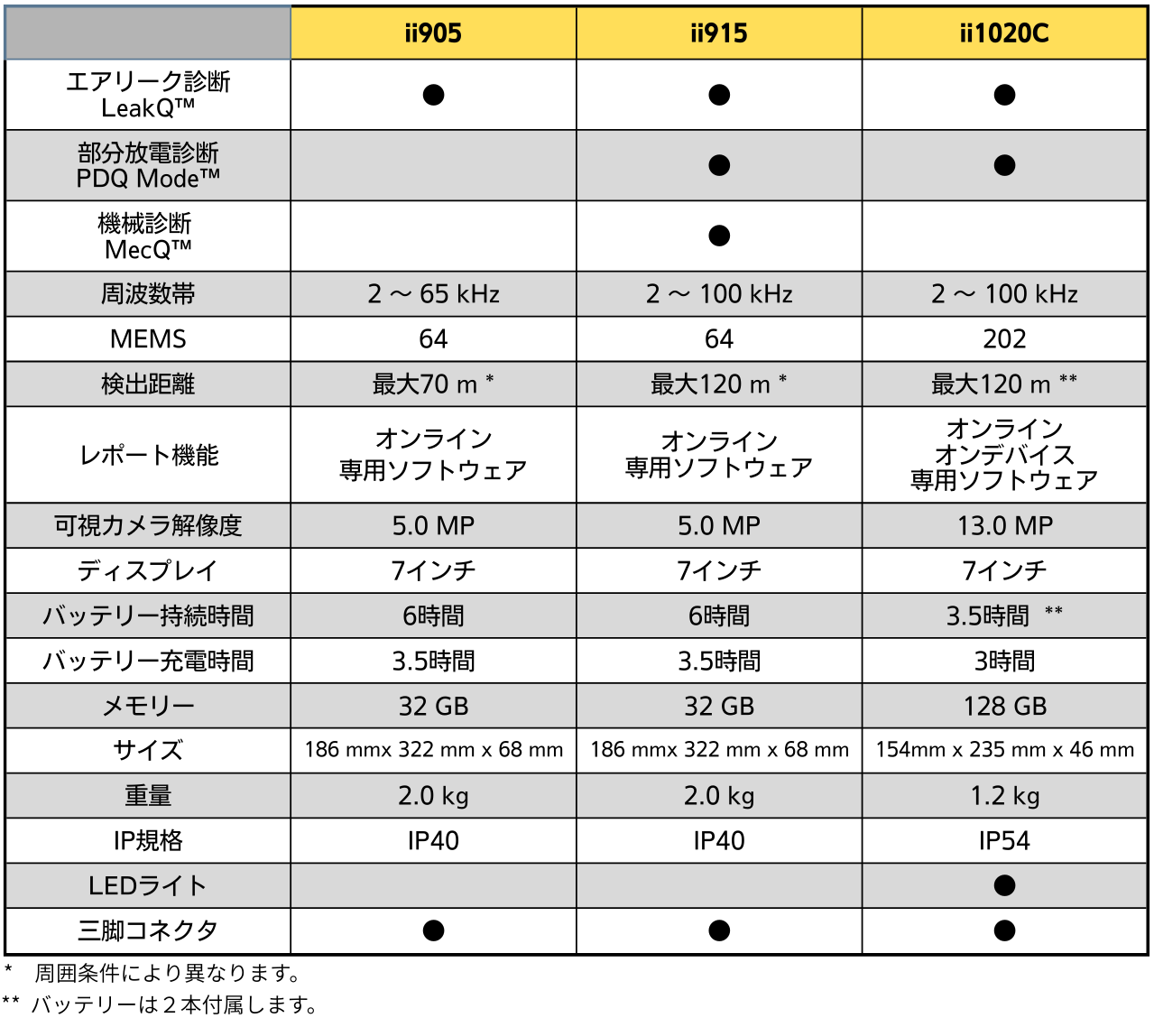 ii905ii915ii1020c比較表