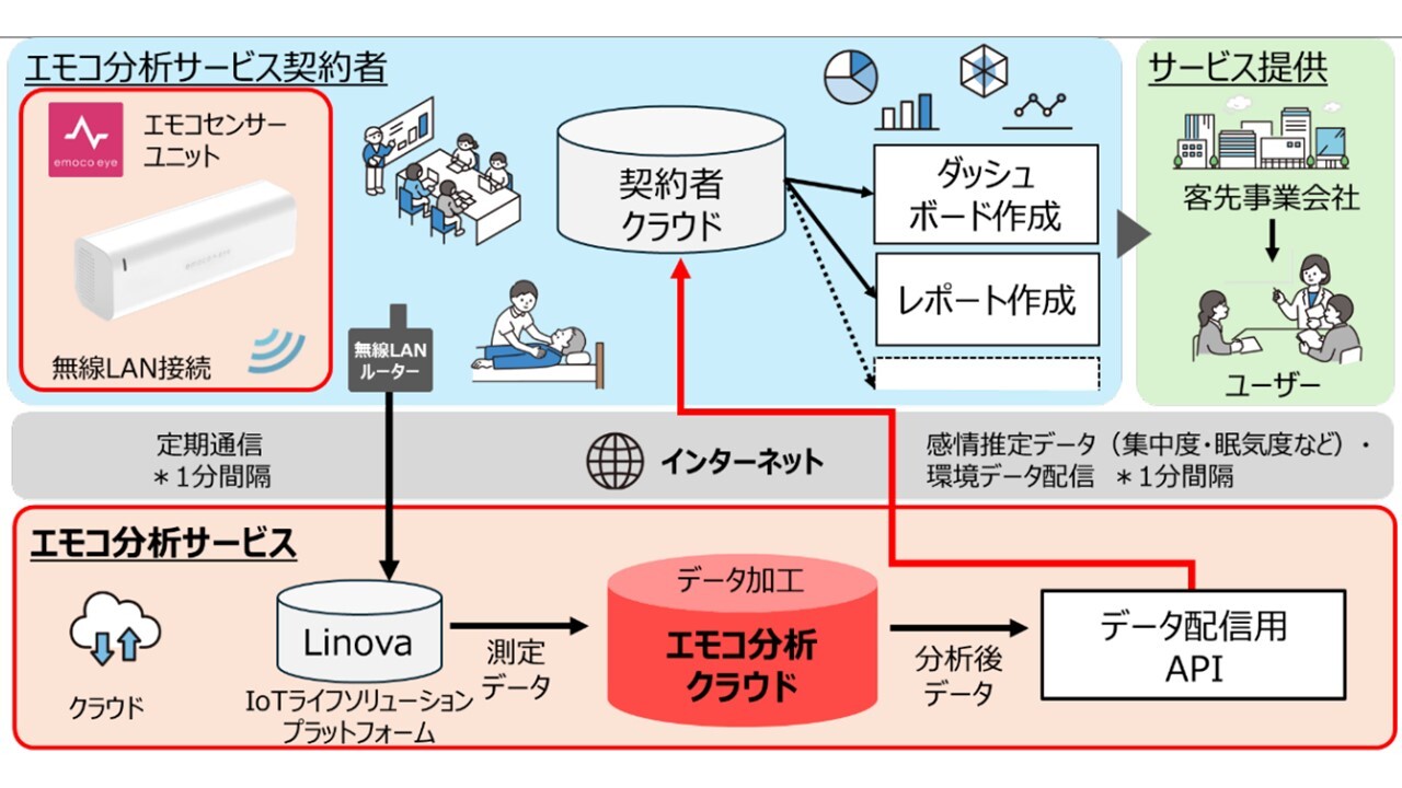 エモコクラウド
