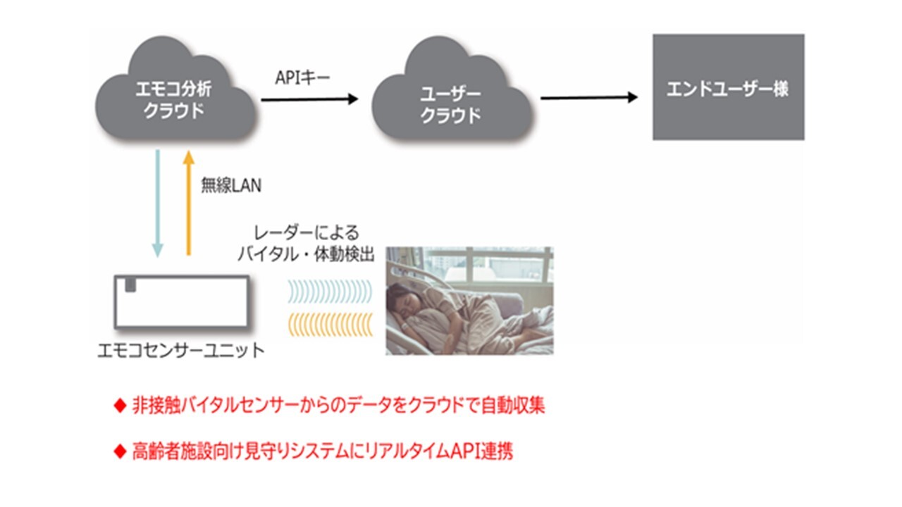 エモコクラウド②