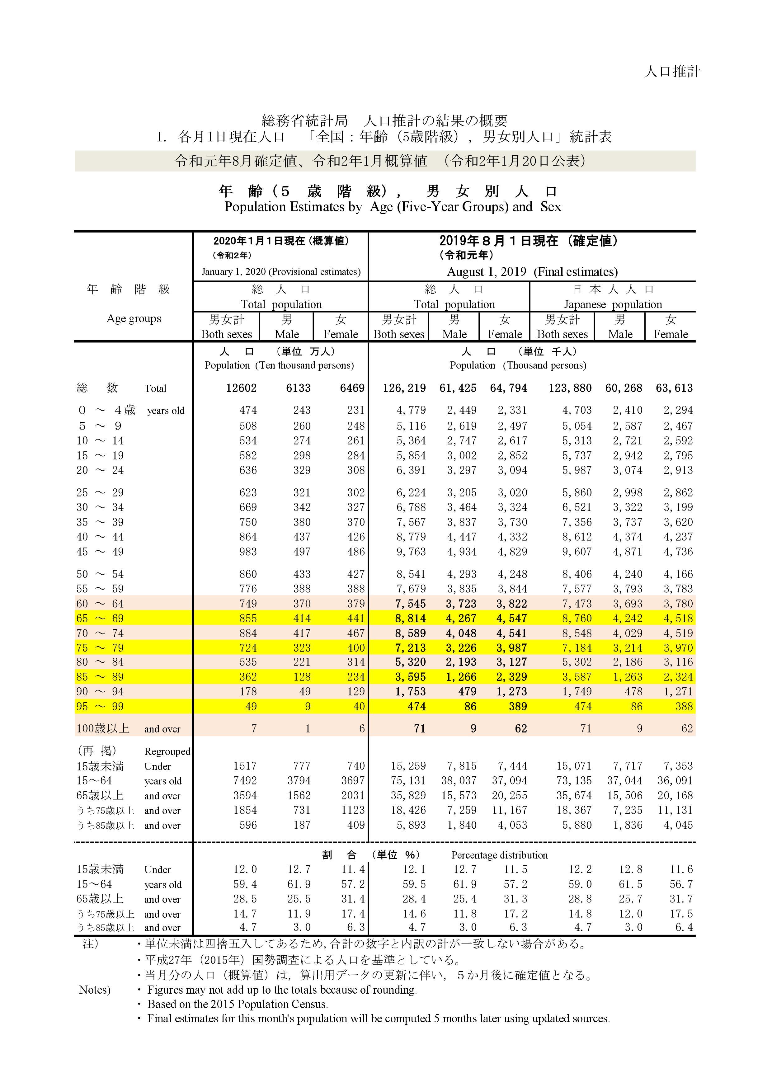 総務省統計局　人口推計の結果の概要（令和2年1月20日公表）