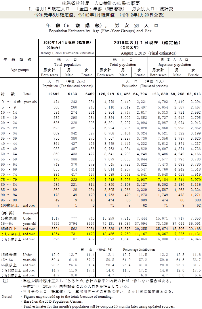 総務省統計局　人口推計の結果の概要（令和2年1月20日公表）喜寿