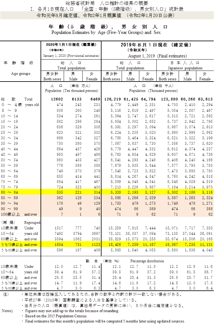 総務省統計局　人口推計の結果の概要（令和2年1月20日公表）傘寿
