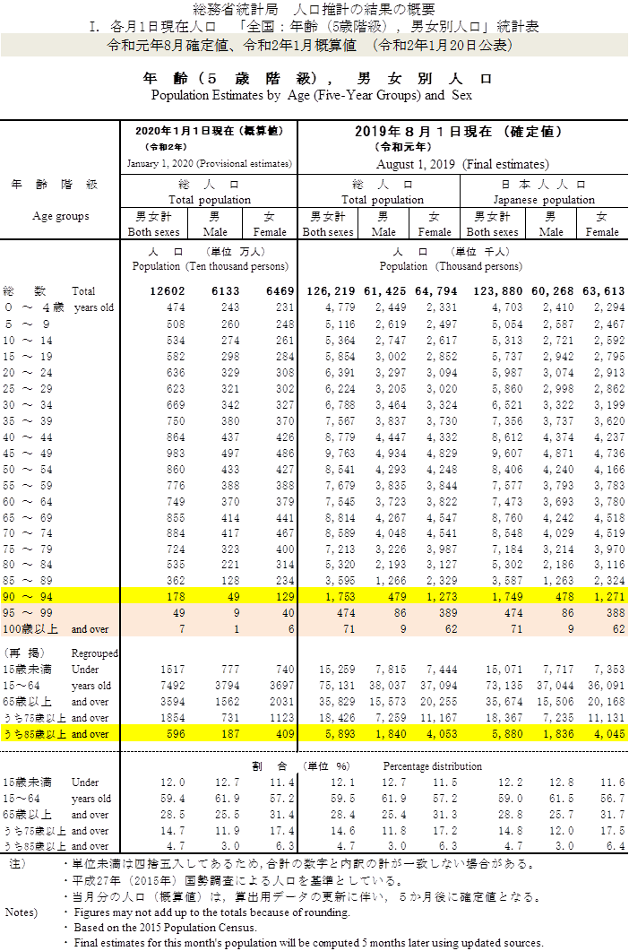総務省統計局　人口推計の結果の概要（令和2年1月20日公表）卒寿