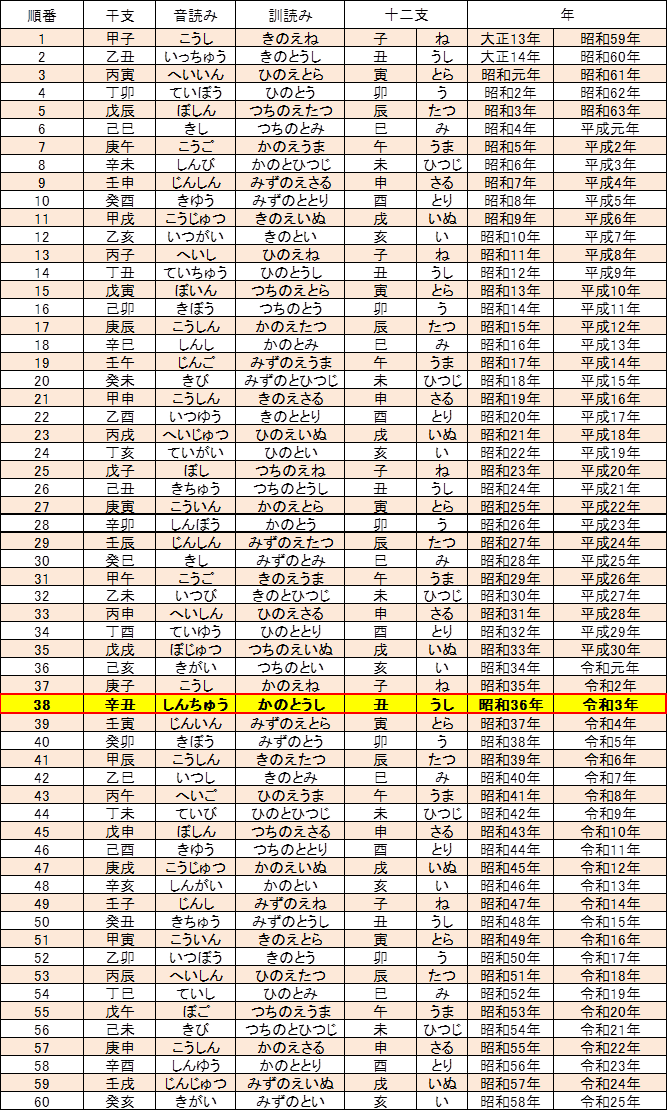 干支年齢早見表 2020