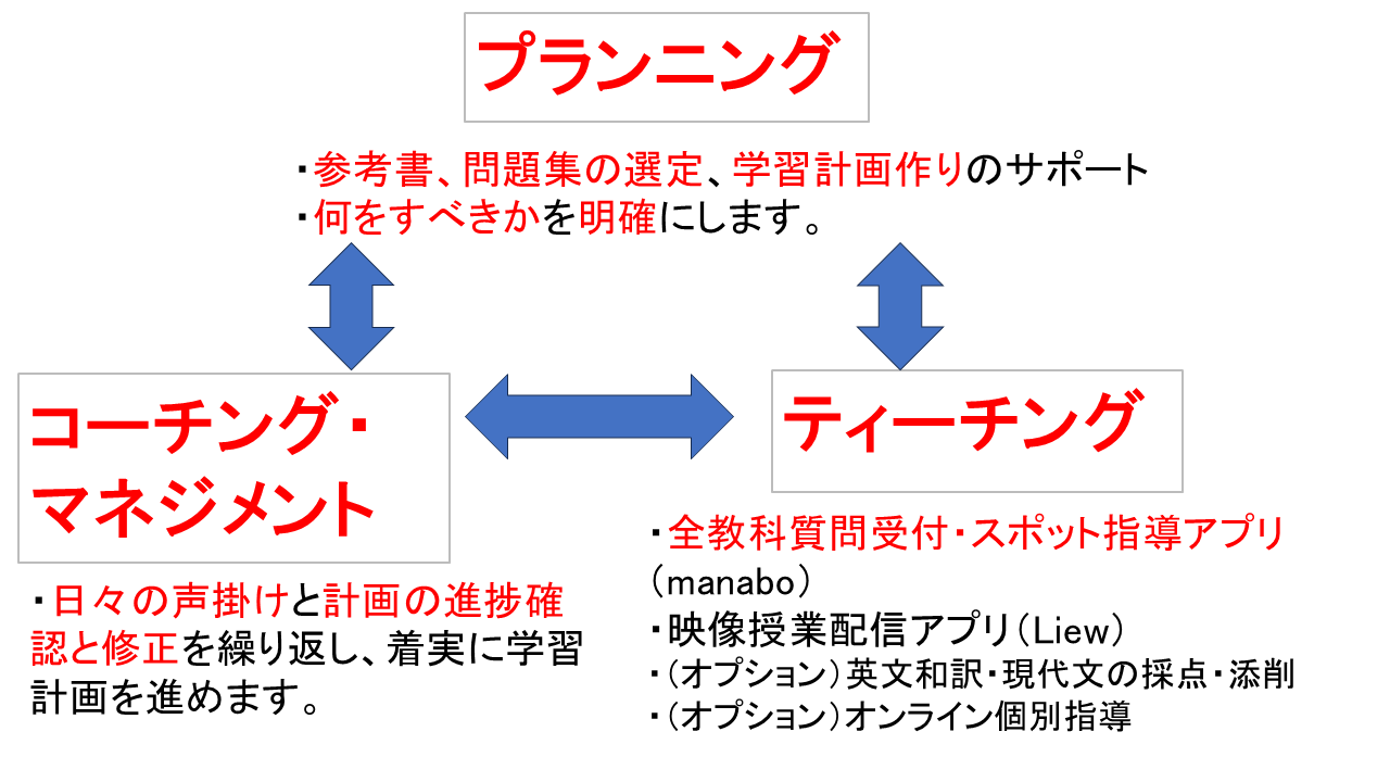 通信教育サービス内容図
