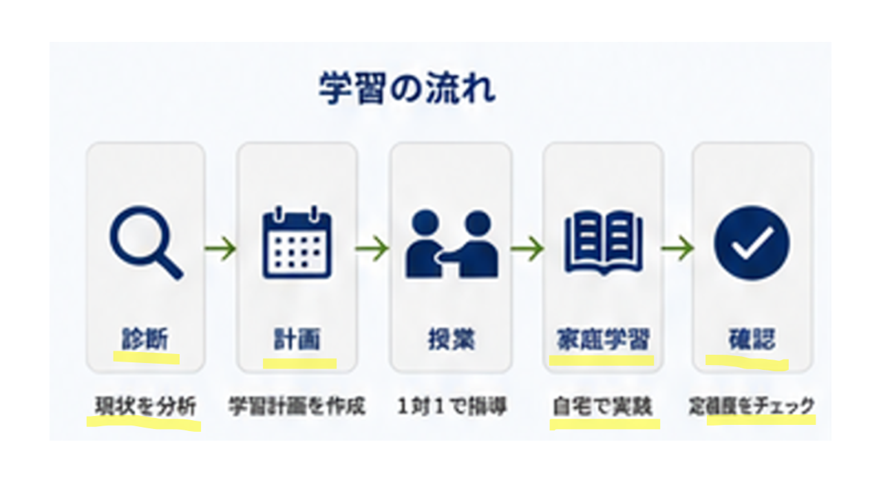 学習の流れ　図