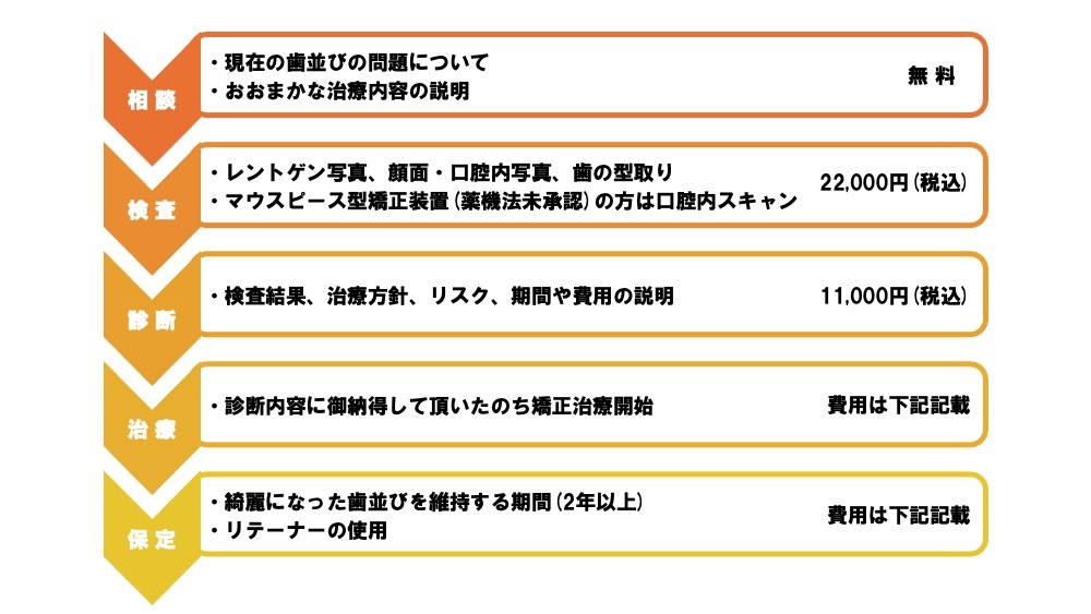 矯正治療治療の流れ