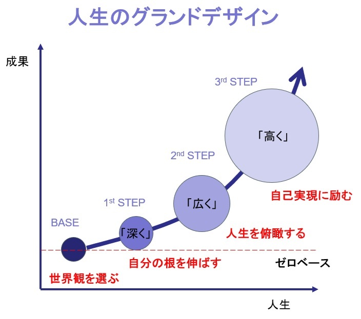 コース紹介|思いを実現するための人生設計サポート|人生計画アカデミー