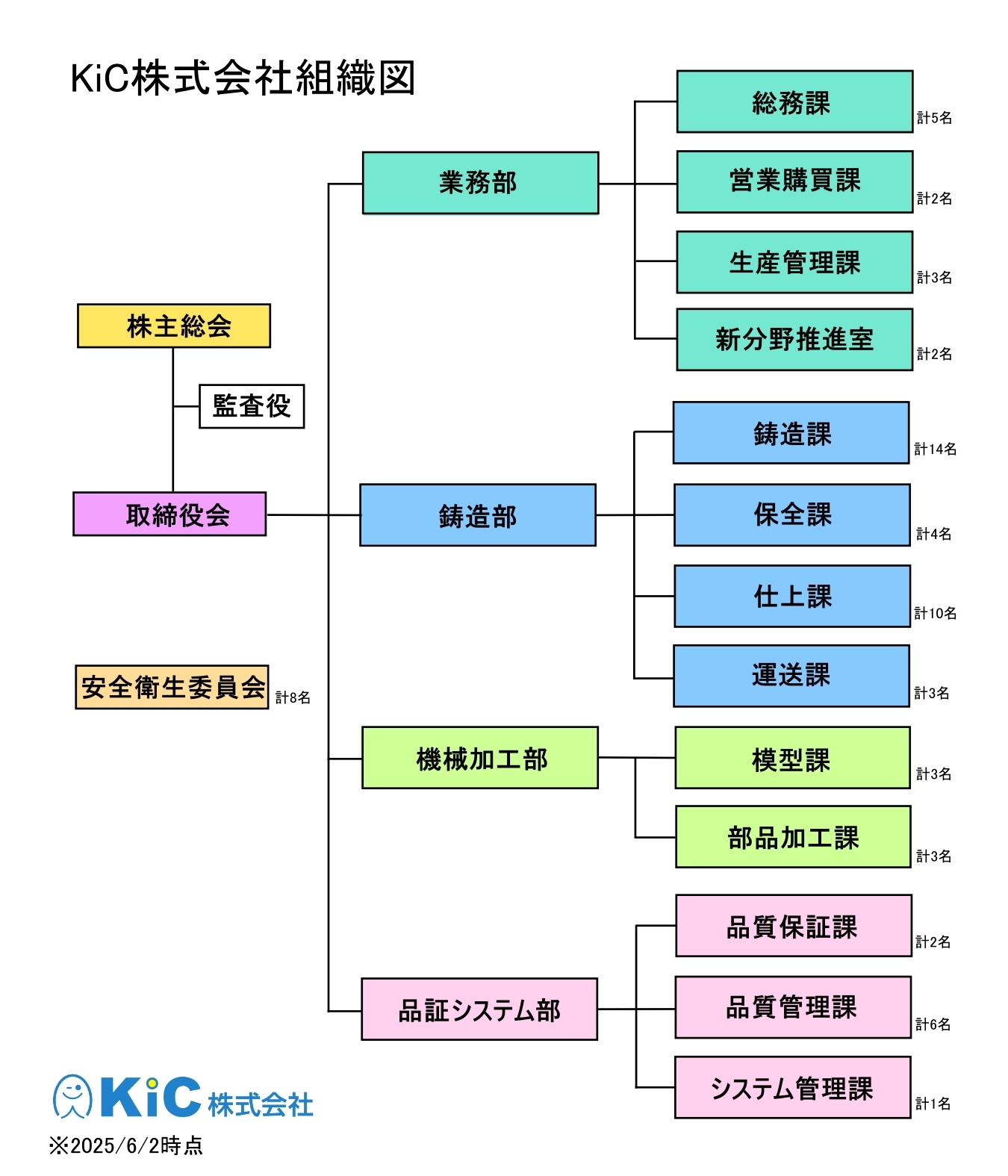 組織図2025.6